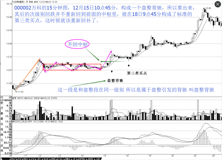 那么,有没有盘整背驰后回跌形成第三类买点的例子 内容 缠中说禅