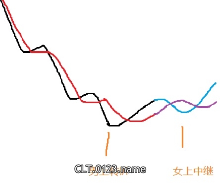 λ