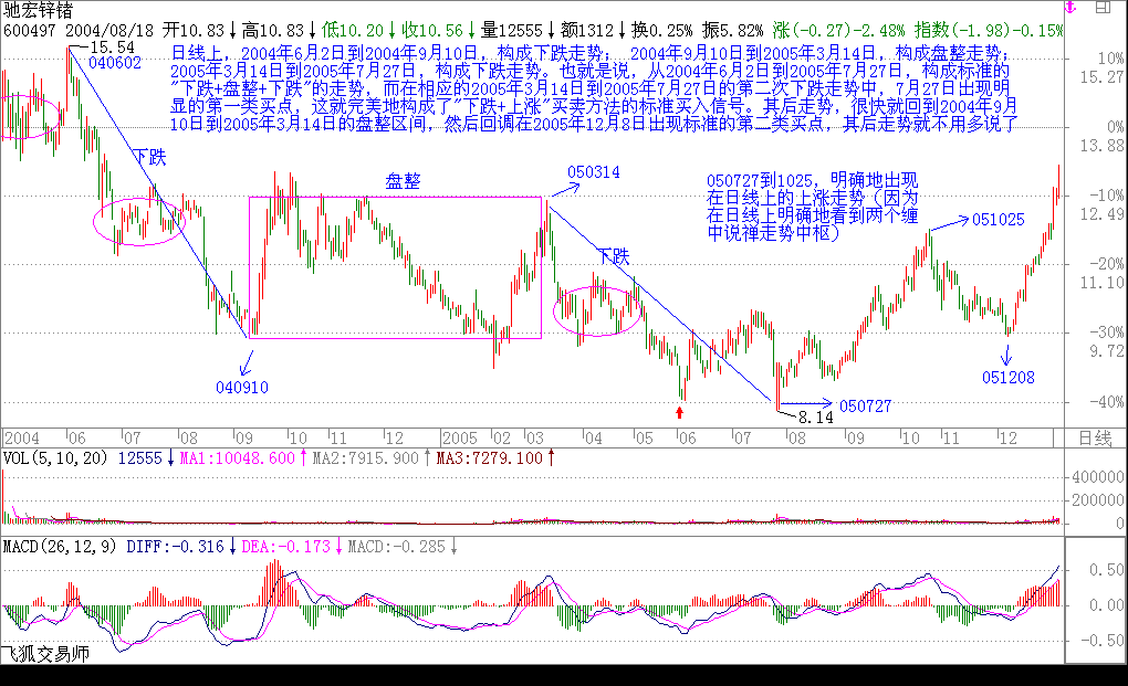 教你炒股票16：中小资金的高效买卖法。