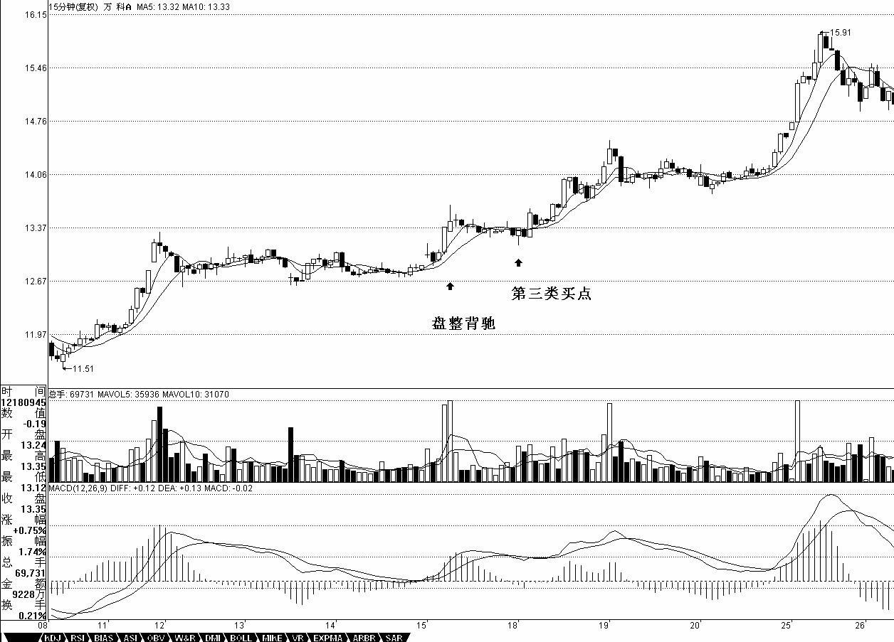 教你炒股票24：MACD对背弛的辅助判断