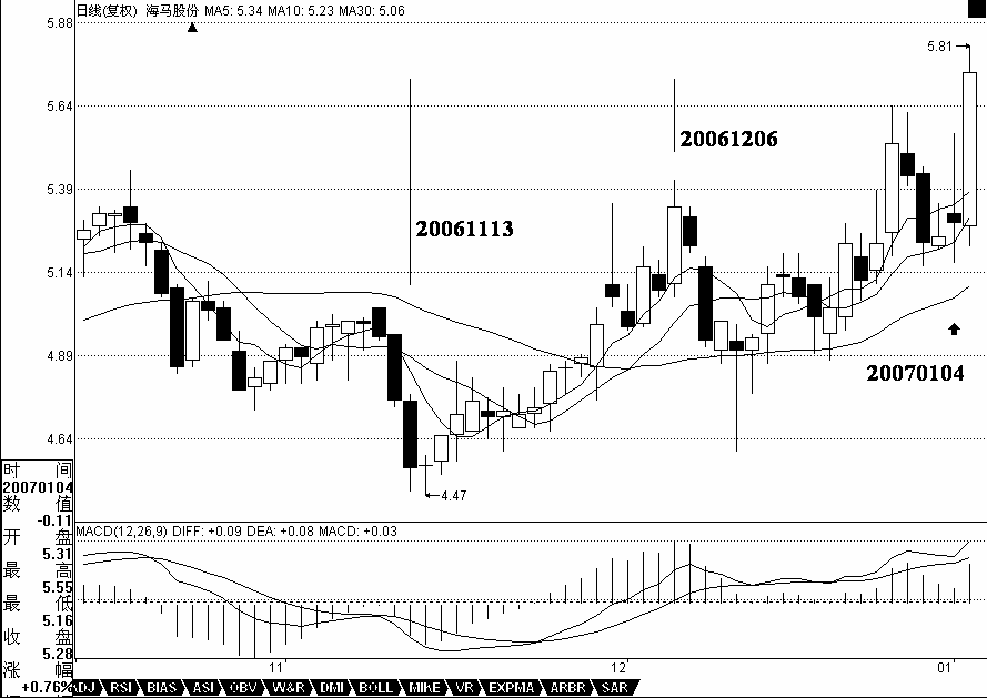 教你炒股票25：吻，MACD、背弛、中枢