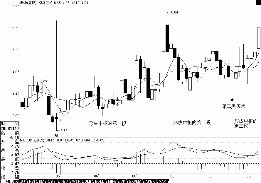 教你炒股票25：吻，MACD、背弛、中枢