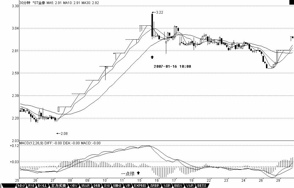 教你炒股票25：吻，MACD、背弛、中枢