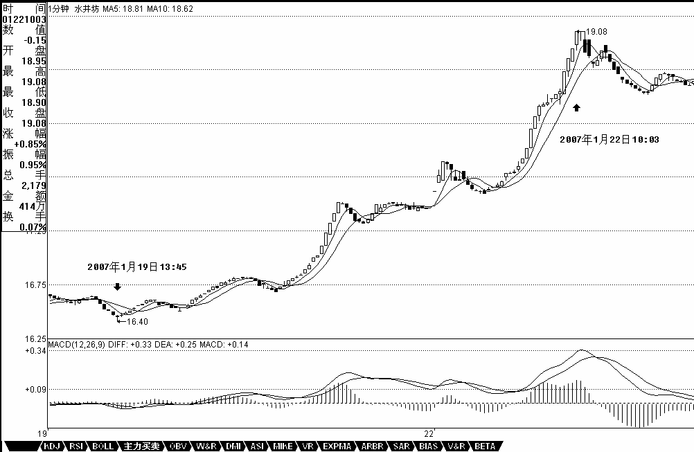 教你炒股票25：吻，MACD、背弛、中枢