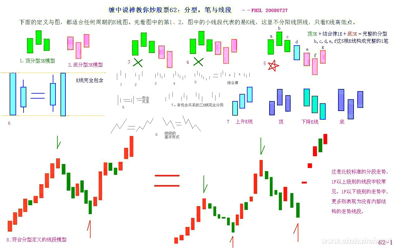 教你炒股票62：分型、笔与线段