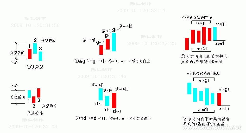 教你炒股票62：分型、笔与线段