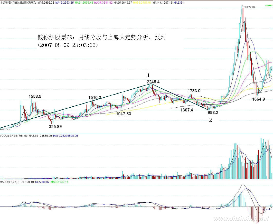 教你炒股票69：月线分段与上海大走势分析、预判